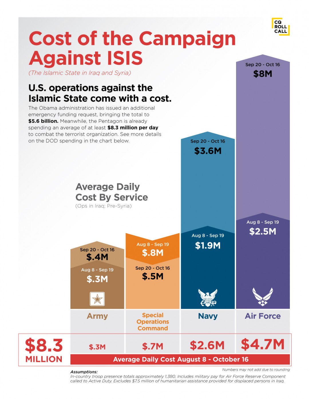 Cost of ISIS - CQ Roll Call